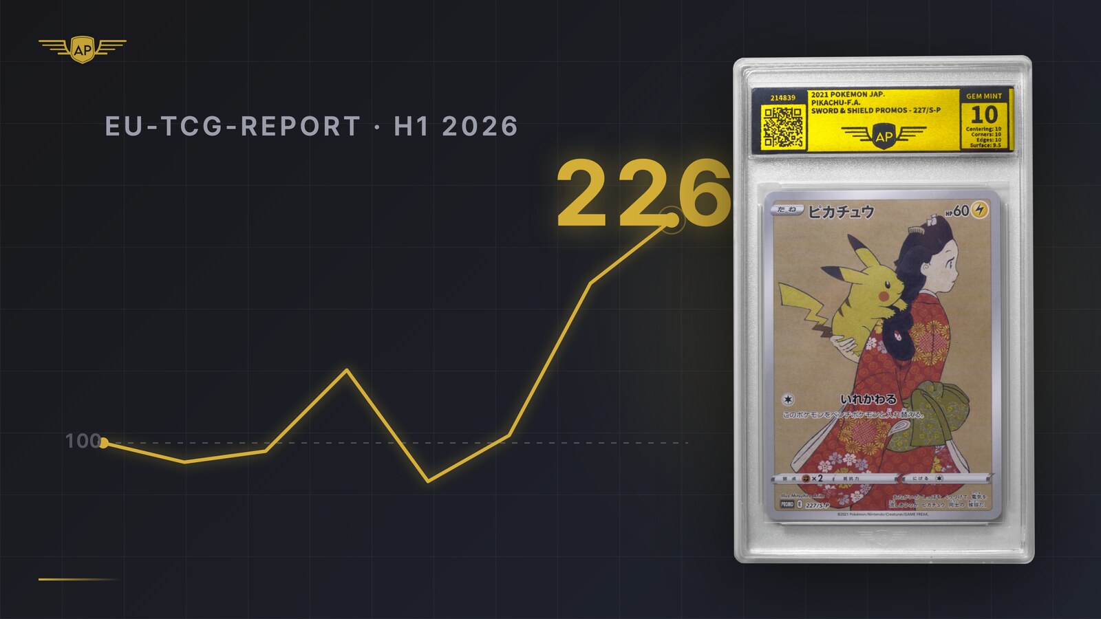 Indexkurve des Einsendevolumens von 100 (Q3/2024) auf 226 (Q2/2026) mit AP-Slab einer japanischen Pikachu-Karte