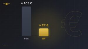 Balkendiagramm: Gesamtkosten pro Karte ca. 105 Euro via PSA-Vermittler vs. ca. 30 Euro bei AP Grading