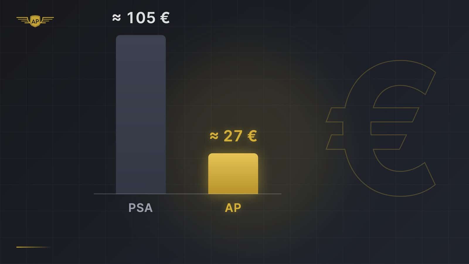 Balkendiagramm: Gesamtkosten pro Karte ca. 105 Euro via PSA-Vermittler vs. ca. 30 Euro bei AP Grading
